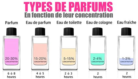 différence entre parfums et eau de toilette